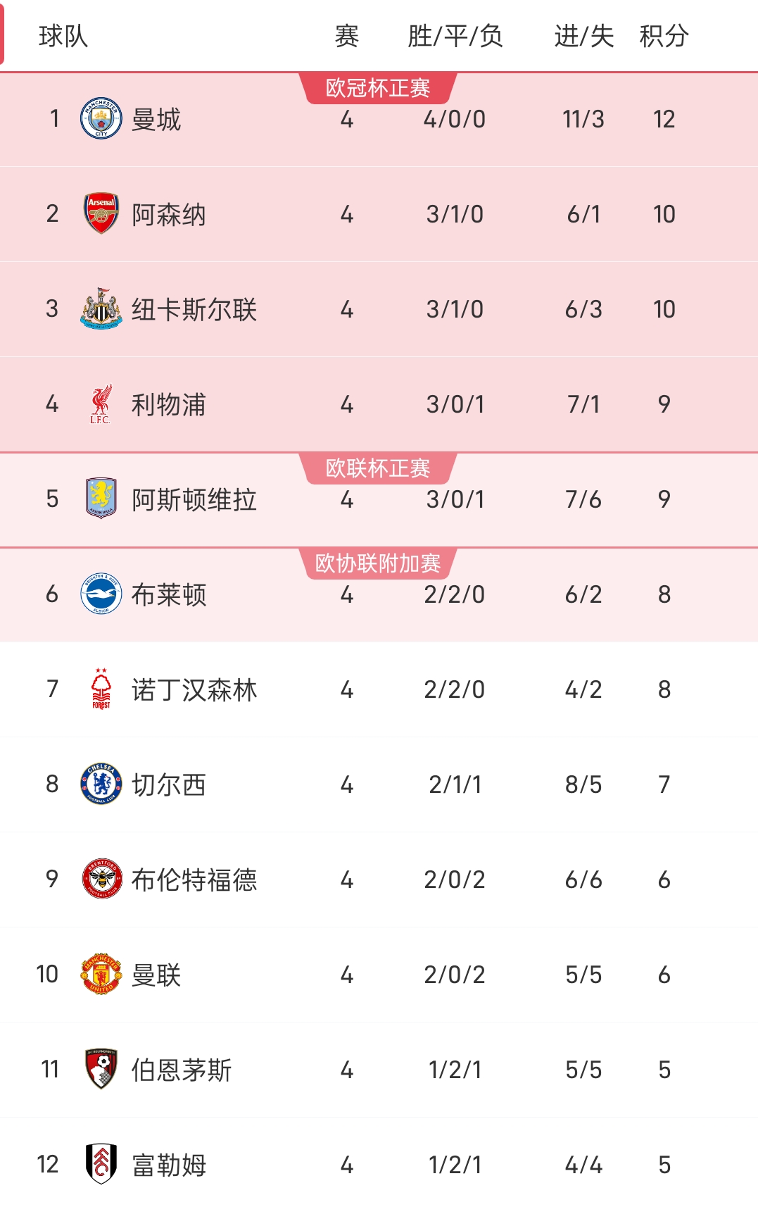 切尔西客场取胜，继续领跑英超积分榜